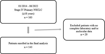 Genomic profiling and sites of metastasis in non-small cell lung cancer